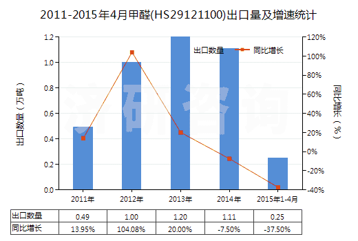 2011-2015年4月甲醛(HS29121100)出口量及增速統(tǒng)計(jì)